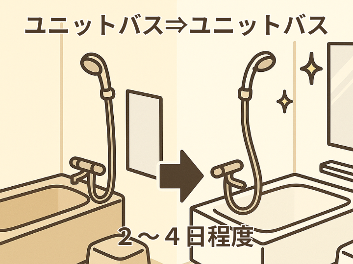 ユニットバスからユニットバス:2~4日程度