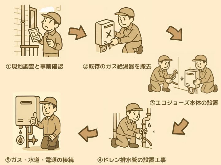 エコジョーズ設置工事の流れ