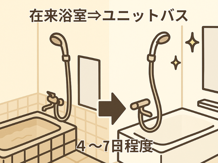 在来浴室からユニットバス:4~7日程度