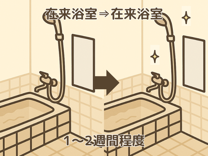 在来浴室からユニットバス:1~2週間程度