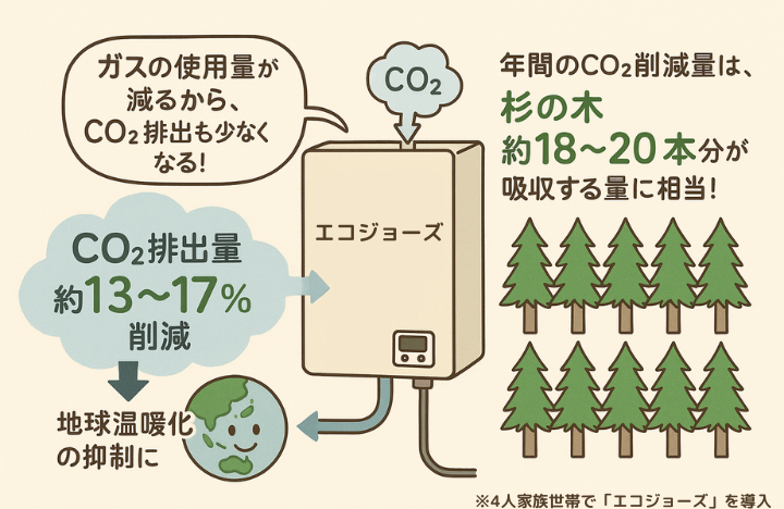 CO₂削減で環境にも優しい