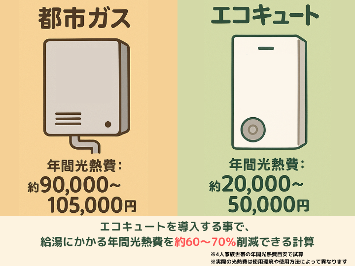 エコキュートにかかる「年間電気代」の目安・ガス給湯器との比較