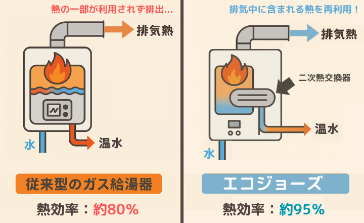 従来型のガス給湯器とエコジョーズの違い