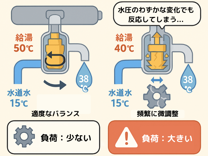 給湯器の40℃設定が負荷の増大に繋がる