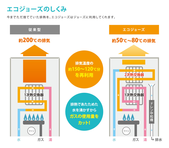 エコジョーズの仕組み