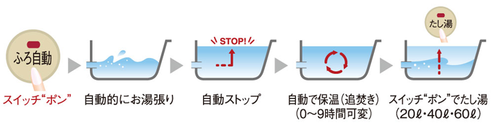 オートタイプの設計