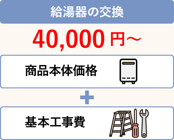 給湯器の交換：40,000円～（基本工事費）＋商品本体価格