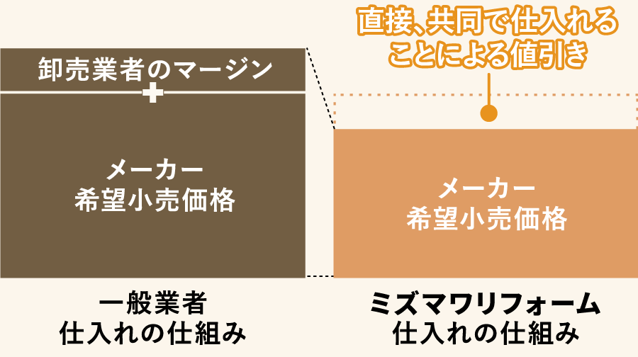 人気メーカーの同一商品なのに価格に差が出るワケ