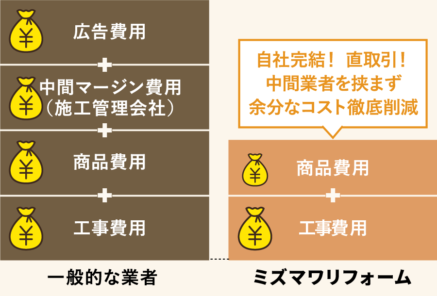 工事費用を抑えられる理由