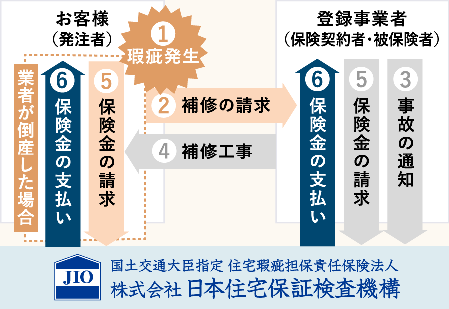 瑕疵が発生した場合の流れ