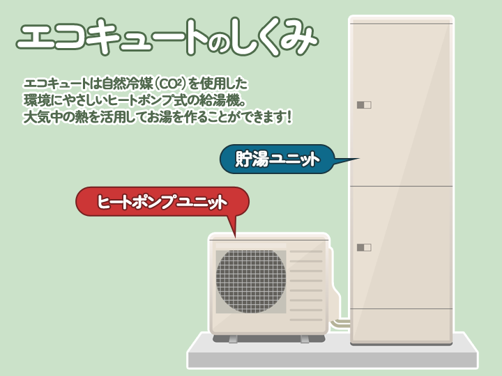エコキュートのしくみ