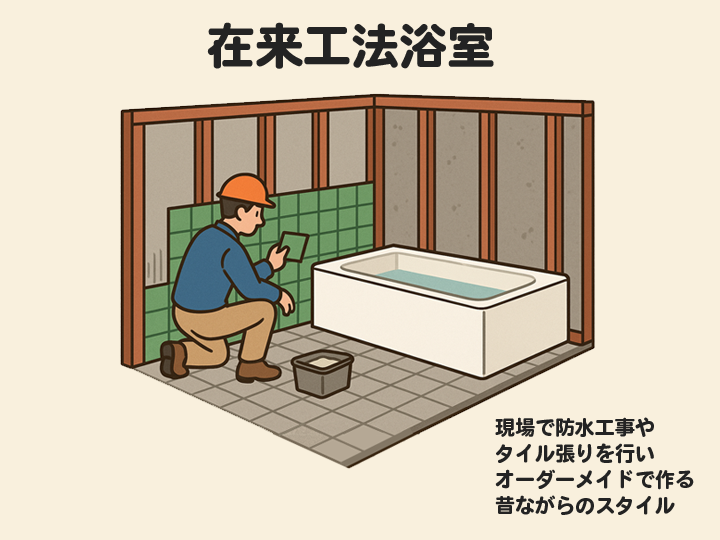 在来工法浴室は、現場で防水工事やタイル張りを行い、オーダーメイドで作る昔ながらのスタイル