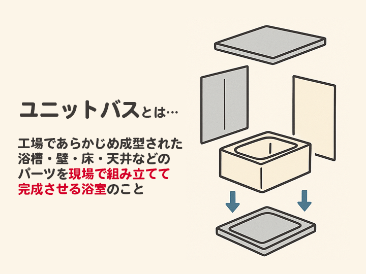 ユニットバスとは、工場であらかじめ成型された浴槽・壁・床・天井などのパーツを、現場で組み立てて完成させる浴室のこと